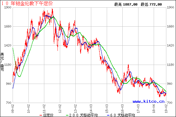 铂金价格未来走势_铂金投资前景如何