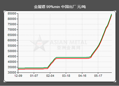 碳酸锶市场前景怎么样_碳酸锶价格走势预测