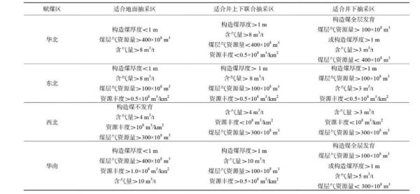 煤层气前景怎么样_煤层气开发难点有哪些