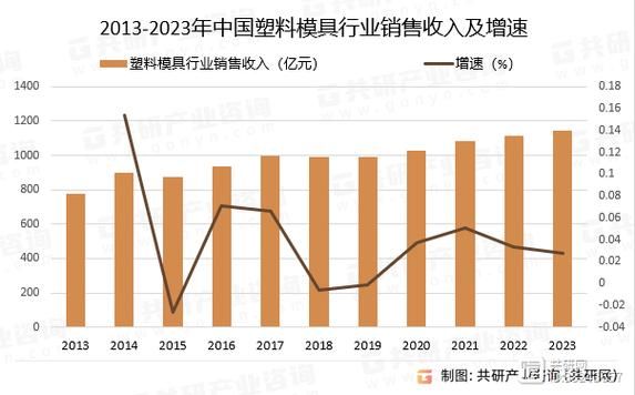 模具行业未来五年前景如何_模具制造技术升级方向