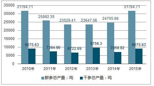 人参种植前景怎么样_人参市场未来五年走势