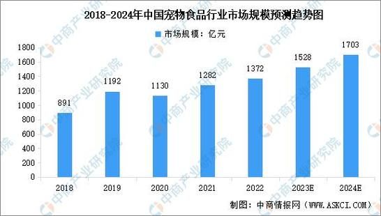 宠物食品市场前景怎么样_2024年值得投资吗