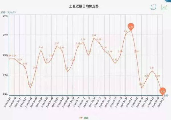 土豆种植前景如何_土豆价格走势预测