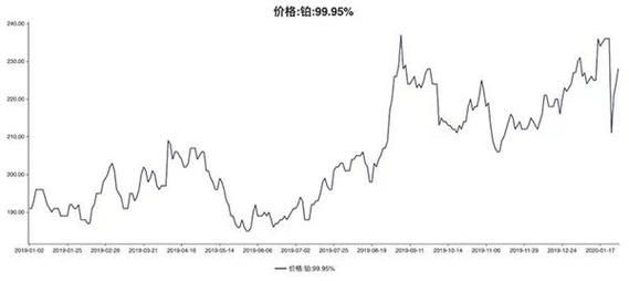 铑价格走势_铑未来五年供需预测