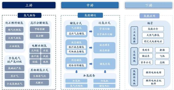 氢能源发展前景如何_氢能源产业链投资机会