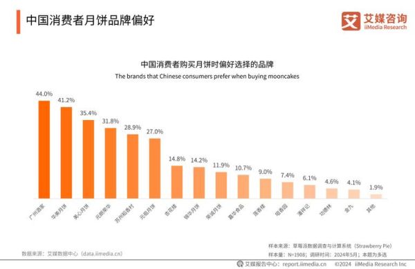 月饼市场前景如何_2024年月饼销量会增长吗