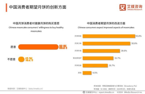月饼市场前景如何_2024年月饼销量会增长吗