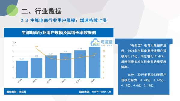 生鲜市场发展前景_2024年还能赚钱吗