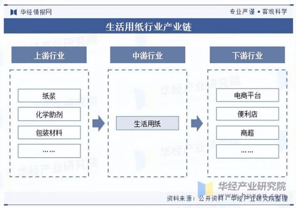生活用纸行业前景怎么样_未来五年市场机会在哪