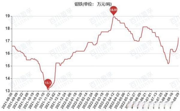 钼精矿价格走势_未来五年需求增长吗