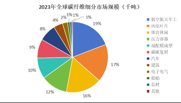 碳纤维前景怎么样_碳纤维应用领域有哪些