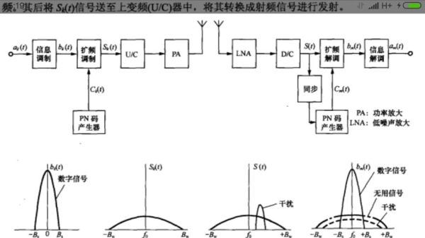 扩频通信原理是什么_扩频技术有哪些优势