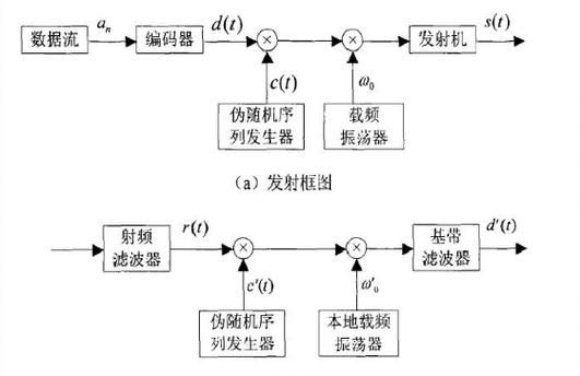 扩频通信原理是什么_扩频技术有哪些优势