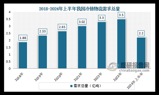 冷链物流前景如何_冷链物流发展趋势
