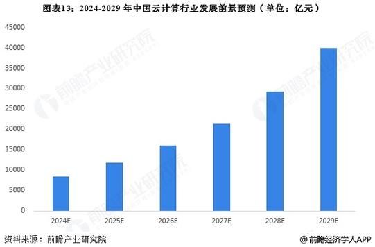 云计算发展前景_未来十年有哪些新机会