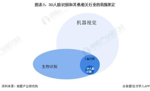 人脸识别前景怎么样_人脸识别行业未来趋势