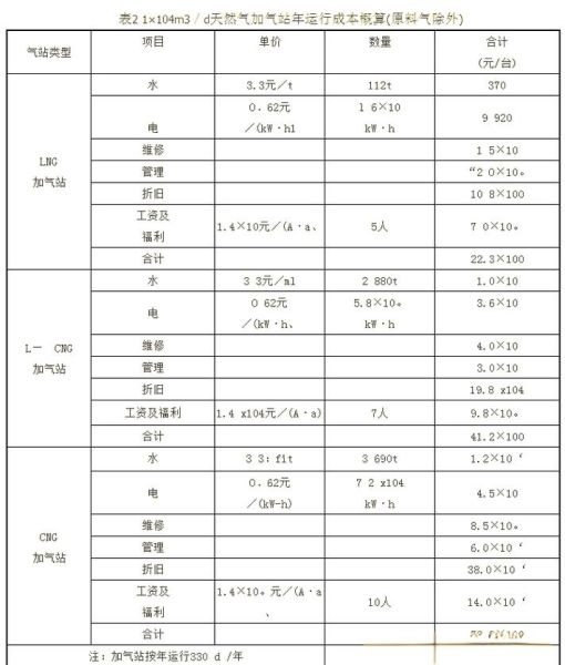 CNG汽车发展前景怎么样_CNG加气站投资成本与回报