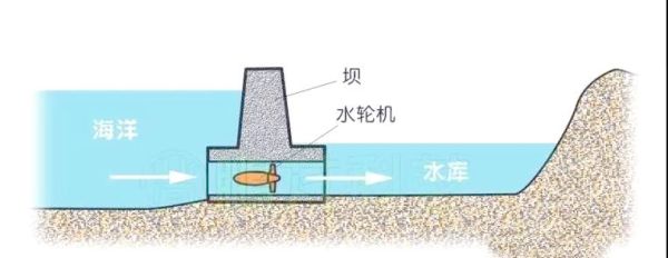 潮汐能发电原理_潮汐能未来发展趋势