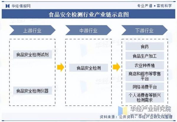 食品安全检测行业前景如何_食品安全检测技术发展趋势
