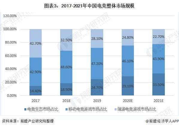 电竞行业未来五年发展趋势_电竞专业就业前景怎么样