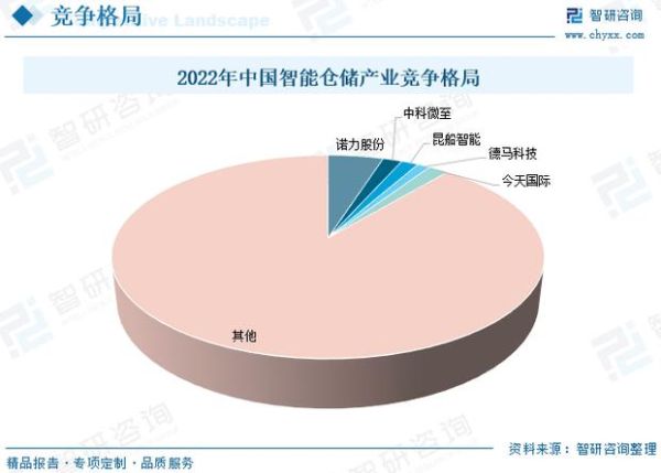 仓储行业前景如何_智能仓储未来发展趋势