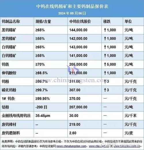 钨矿未来五年价格走势_钨矿资源枯竭了吗