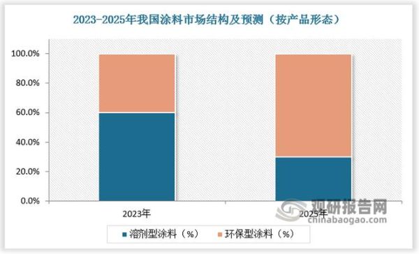 涂料行业未来五年发展趋势_环保涂料市场前景如何