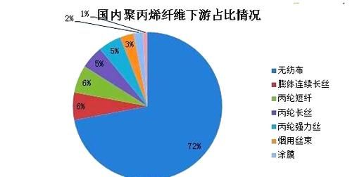 丙纶前景怎么样_丙纶未来发展趋势