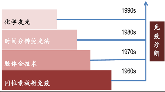 诊断试剂行业前景如何_未来五年市场规模预测