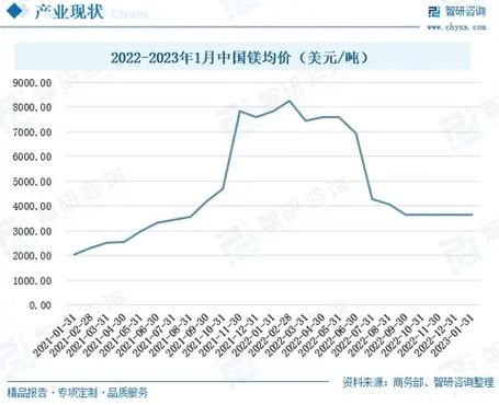 镁价格走势预测_镁行业未来五年发展趋势